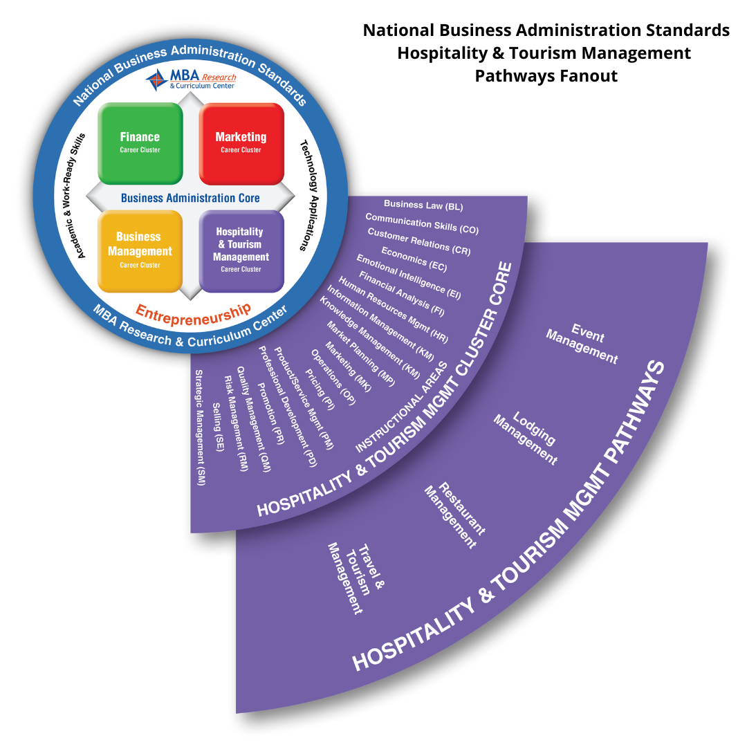 MBA Research - Standard/Instructional Area #